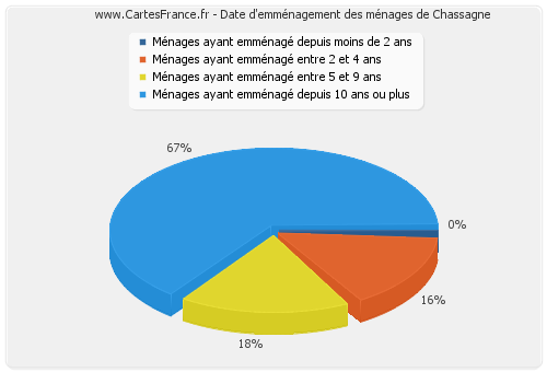 Date d'emménagement des ménages de Chassagne