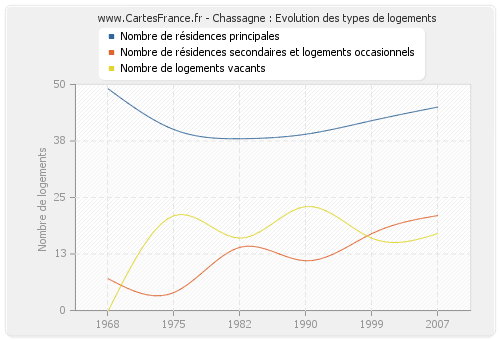 Chassagne : Evolution des types de logements