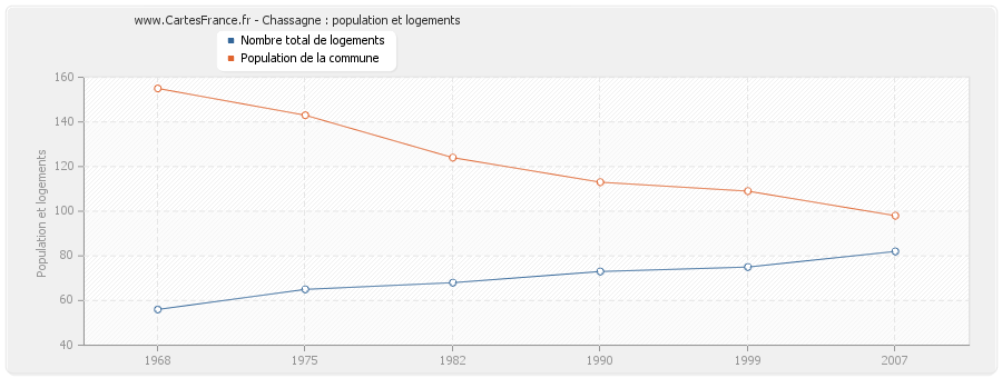 Chassagne : population et logements