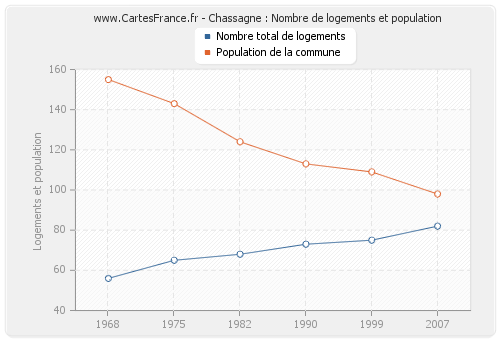 Chassagne : Nombre de logements et population