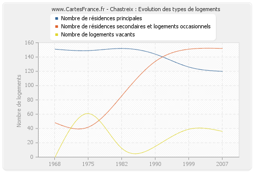 Chastreix : Evolution des types de logements