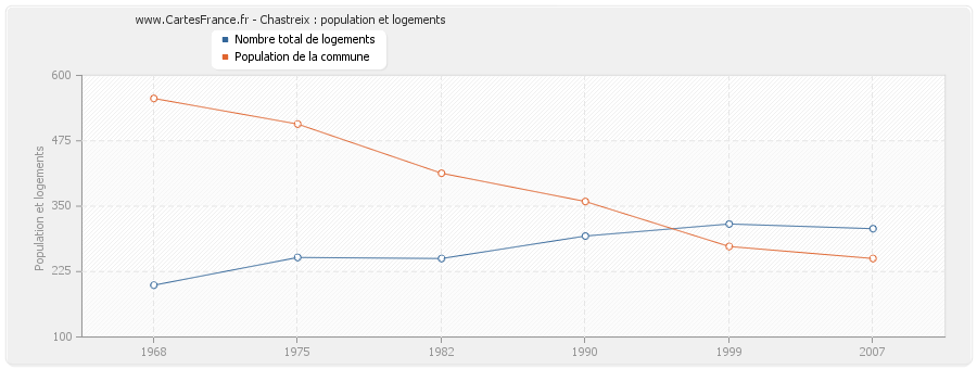 Chastreix : population et logements