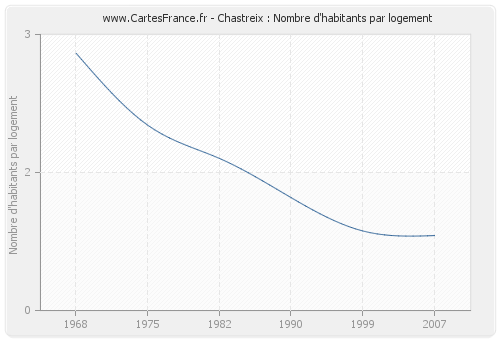 Chastreix : Nombre d'habitants par logement