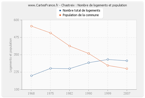 Chastreix : Nombre de logements et population