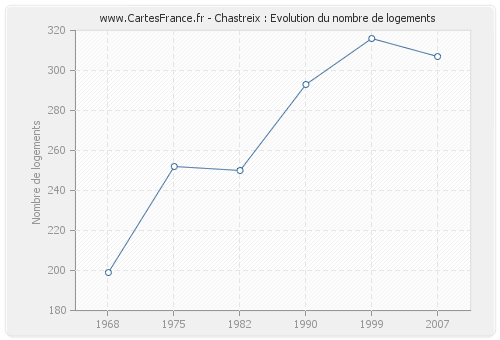 Chastreix : Evolution du nombre de logements