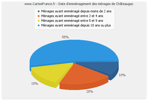 Date d'emménagement des ménages de Châteaugay