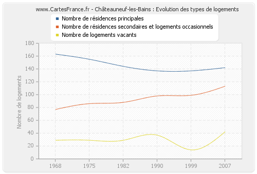 Châteauneuf-les-Bains : Evolution des types de logements