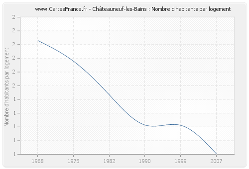 Châteauneuf-les-Bains : Nombre d'habitants par logement