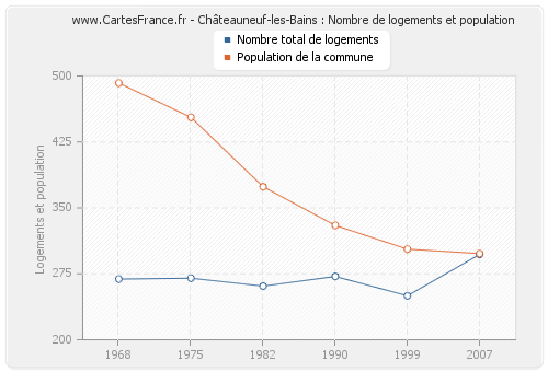 Châteauneuf-les-Bains : Nombre de logements et population