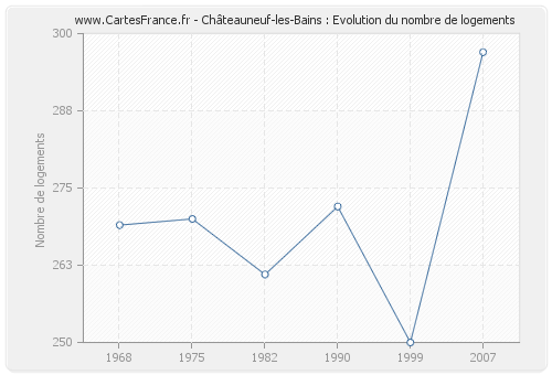 Châteauneuf-les-Bains : Evolution du nombre de logements
