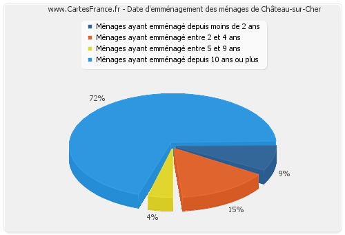 Date d'emménagement des ménages de Château-sur-Cher