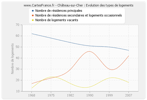 Château-sur-Cher : Evolution des types de logements