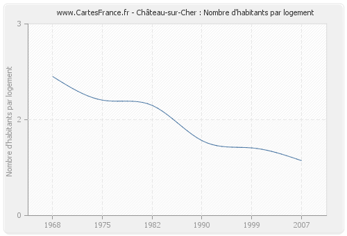 Château-sur-Cher : Nombre d'habitants par logement