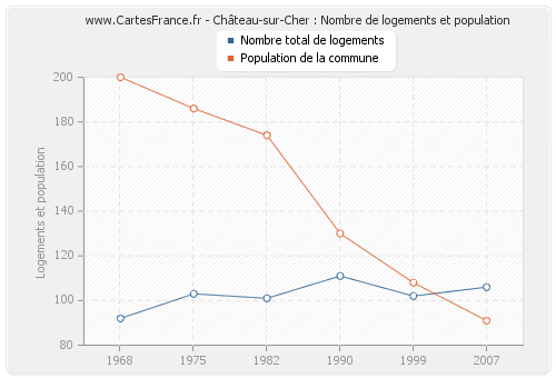 Château-sur-Cher : Nombre de logements et population