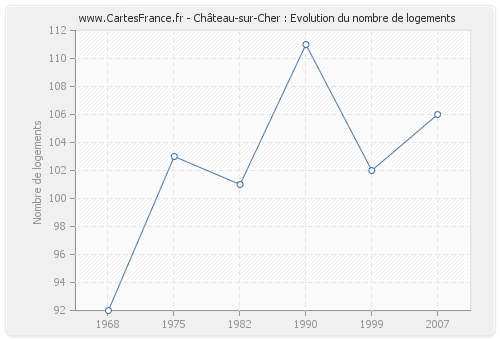 Château-sur-Cher : Evolution du nombre de logements