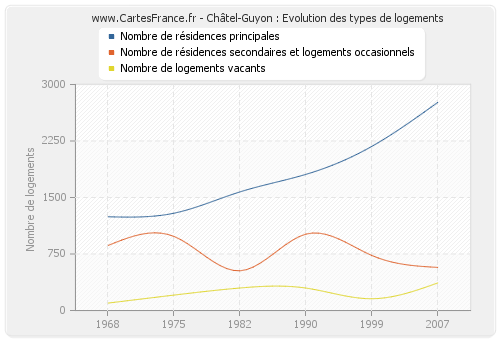 Châtel-Guyon : Evolution des types de logements