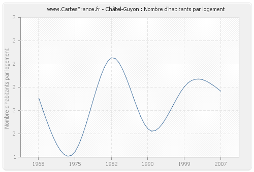 Châtel-Guyon : Nombre d'habitants par logement