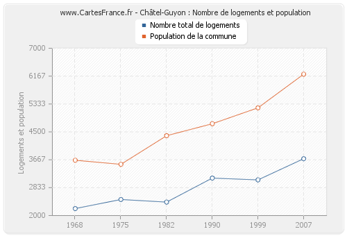 Châtel-Guyon : Nombre de logements et population