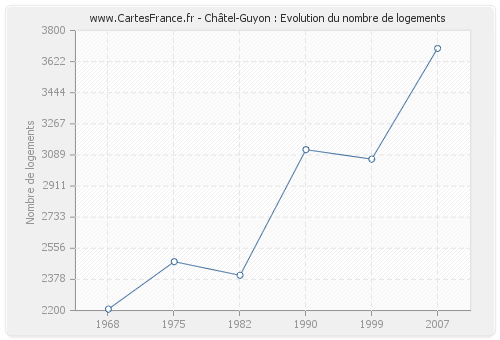 Châtel-Guyon : Evolution du nombre de logements