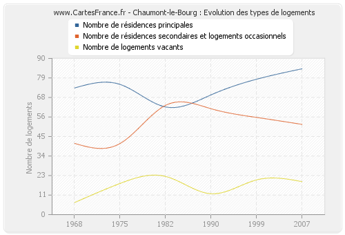 Chaumont-le-Bourg : Evolution des types de logements