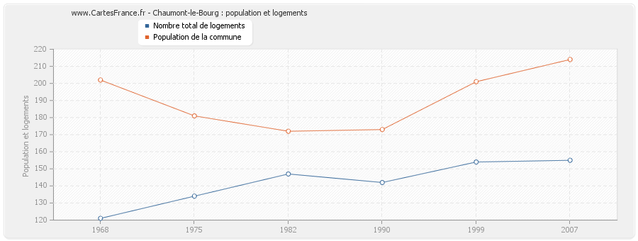 Chaumont-le-Bourg : population et logements