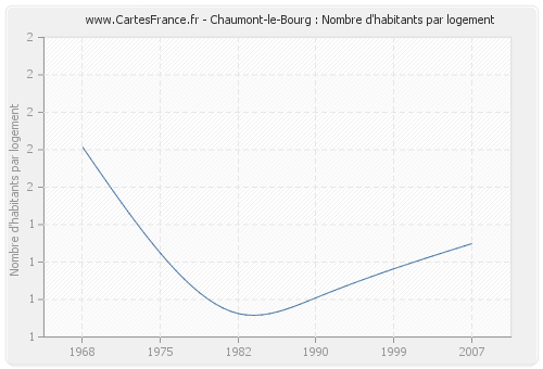 Chaumont-le-Bourg : Nombre d'habitants par logement
