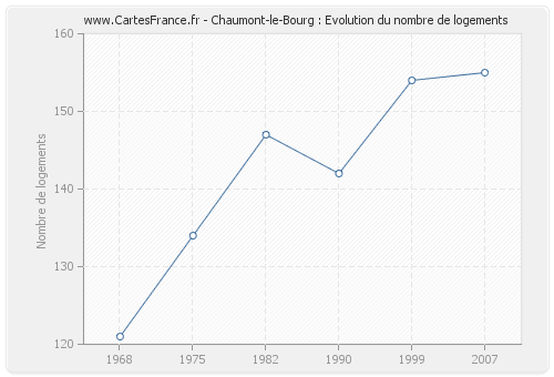 Chaumont-le-Bourg : Evolution du nombre de logements