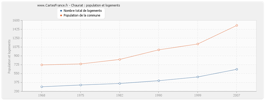 Chauriat : population et logements