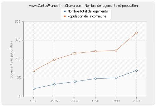 Chavaroux : Nombre de logements et population