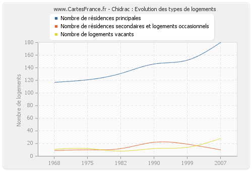 Chidrac : Evolution des types de logements