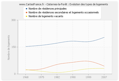 Cisternes-la-Forêt : Evolution des types de logements