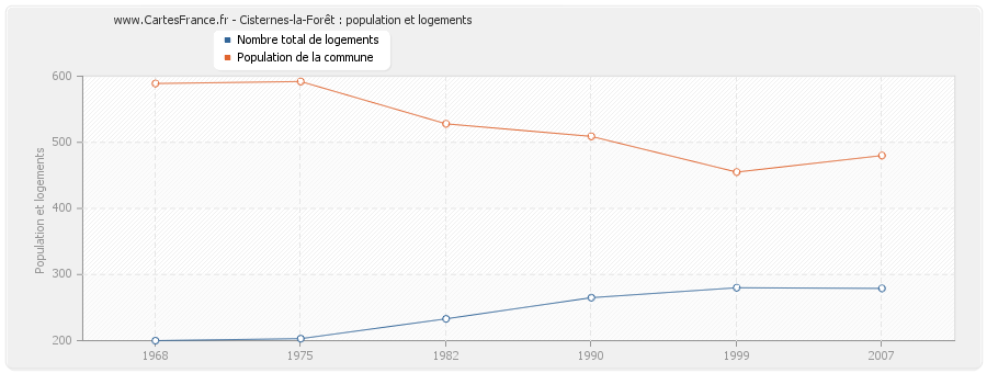 Cisternes-la-Forêt : population et logements