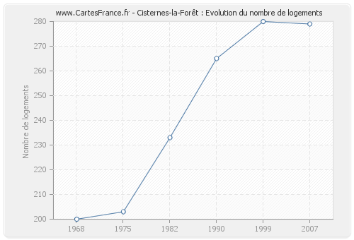 Cisternes-la-Forêt : Evolution du nombre de logements