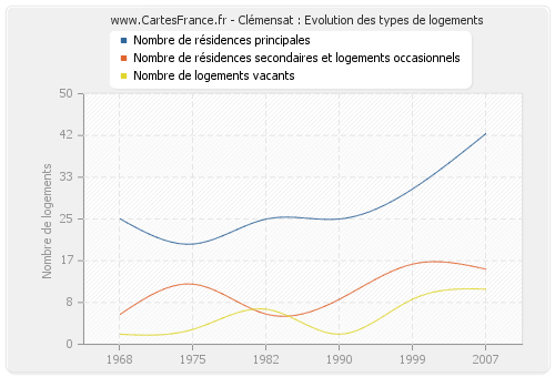 Clémensat : Evolution des types de logements