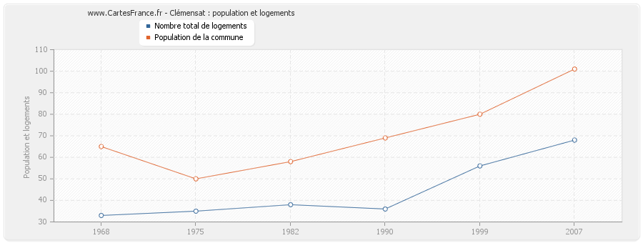 Clémensat : population et logements