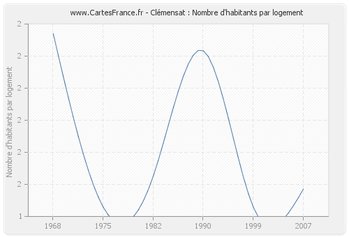 Clémensat : Nombre d'habitants par logement