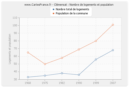 Clémensat : Nombre de logements et population