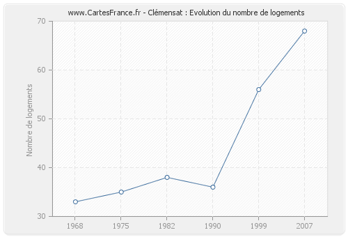 Clémensat : Evolution du nombre de logements