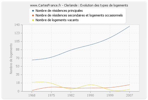 Clerlande : Evolution des types de logements