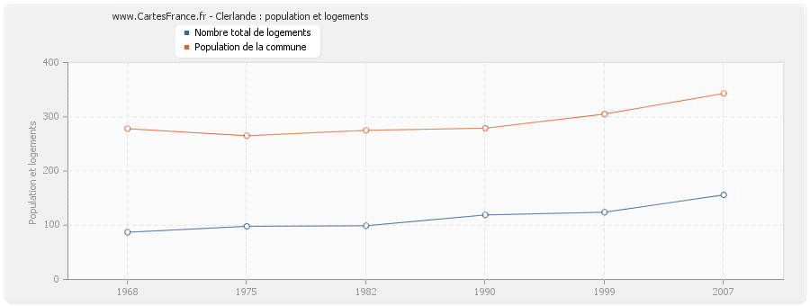 Clerlande : population et logements