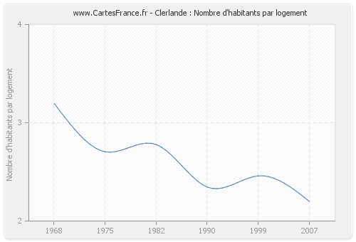 Clerlande : Nombre d'habitants par logement