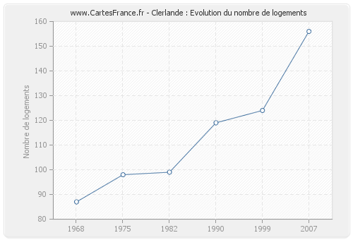 Clerlande : Evolution du nombre de logements