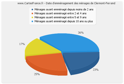 Date d'emménagement des ménages de Clermont-Ferrand