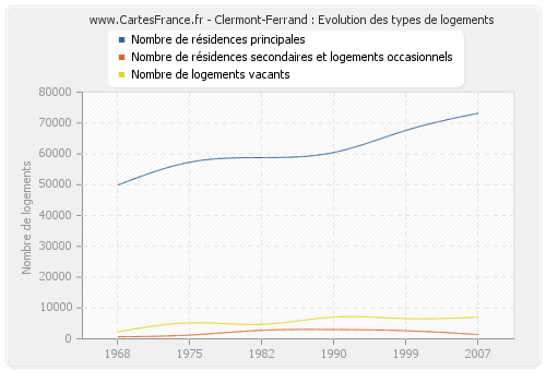 Clermont-Ferrand : Evolution des types de logements