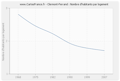 Clermont-Ferrand : Nombre d'habitants par logement