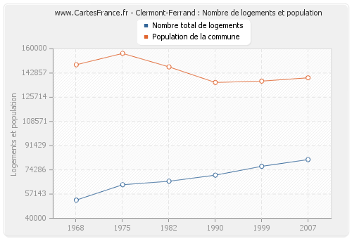 Clermont-Ferrand : Nombre de logements et population