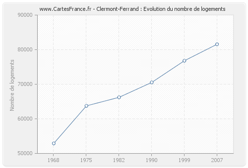 Clermont-Ferrand : Evolution du nombre de logements