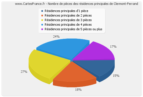 Nombre de pièces des résidences principales de Clermont-Ferrand