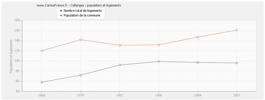 Collanges : population et logements