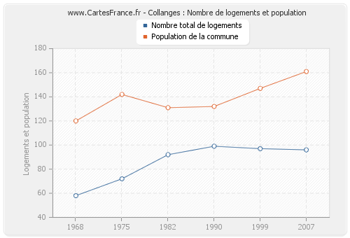 Collanges : Nombre de logements et population